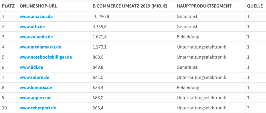 Otto Onlineumsatz